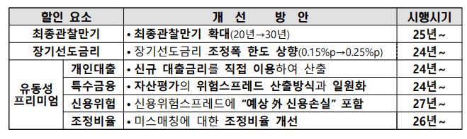 이미지: 할인율 변화