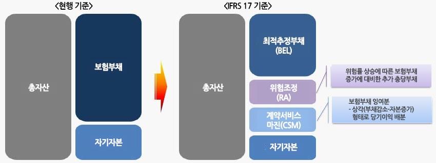 이미지: 현행 회계기준 및 IFRS17 기준 대차대조표 차이