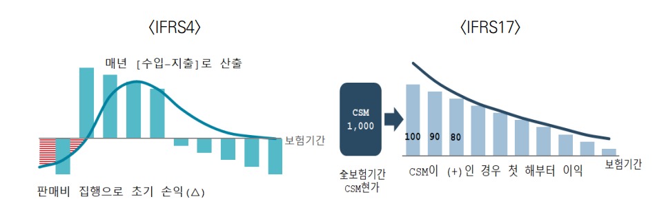 이미지: 현행회계기준과 ifrs17기준 이익인식 방법 비교_신고서