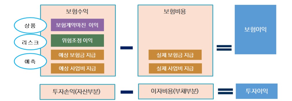 이미지: IFRS17 보험이익 표시방법
