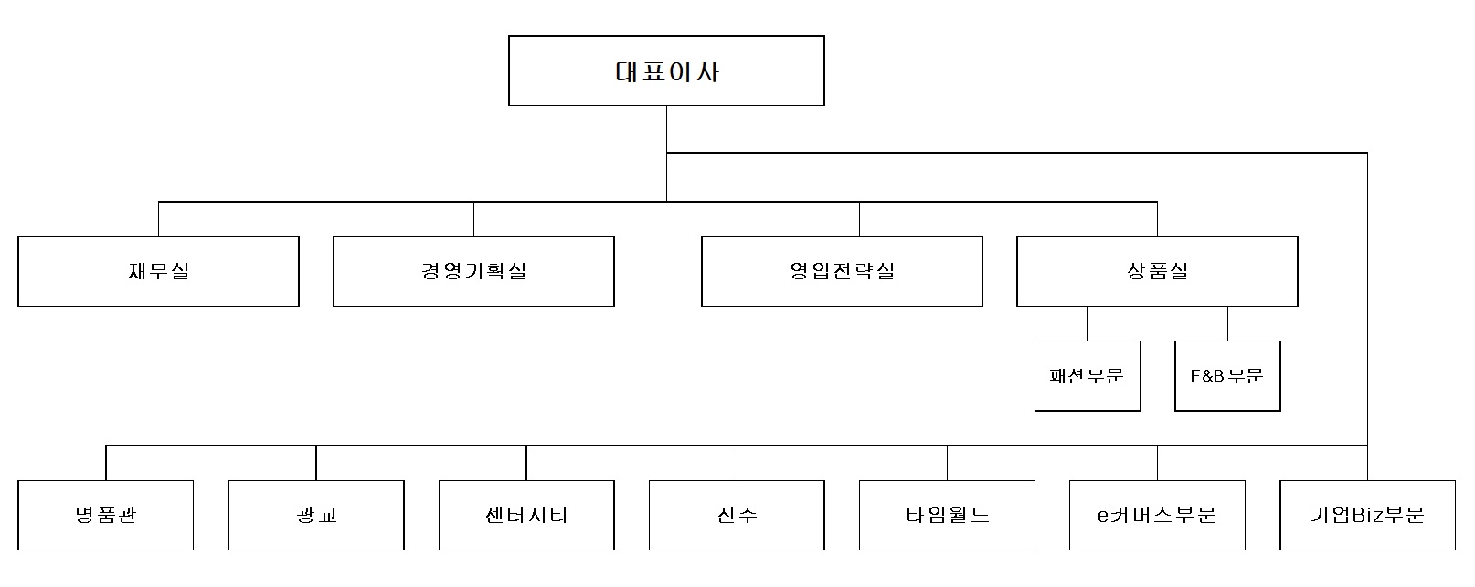 이미지: 조직도_한화갤러리아㈜