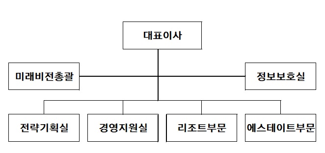이미지: 조직도_한화호텔앤드리조트㈜