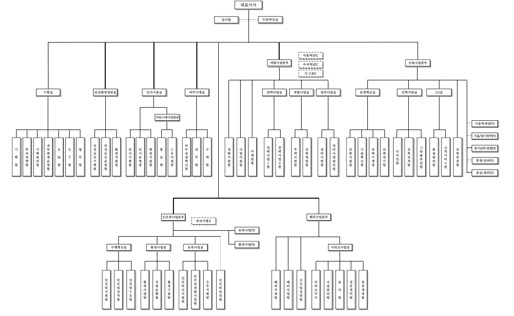 이미지: 조직도_㈜한화 건설부문