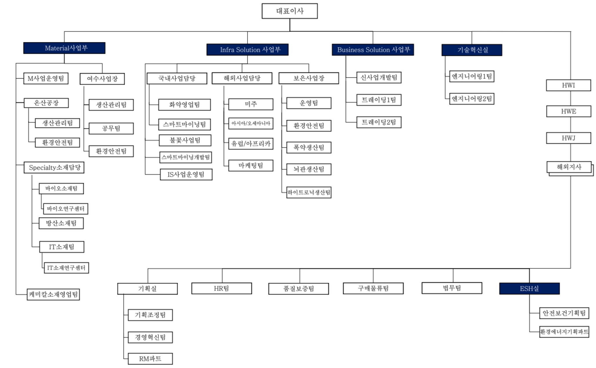 이미지: 조직도_㈜한화 글로벌부문
