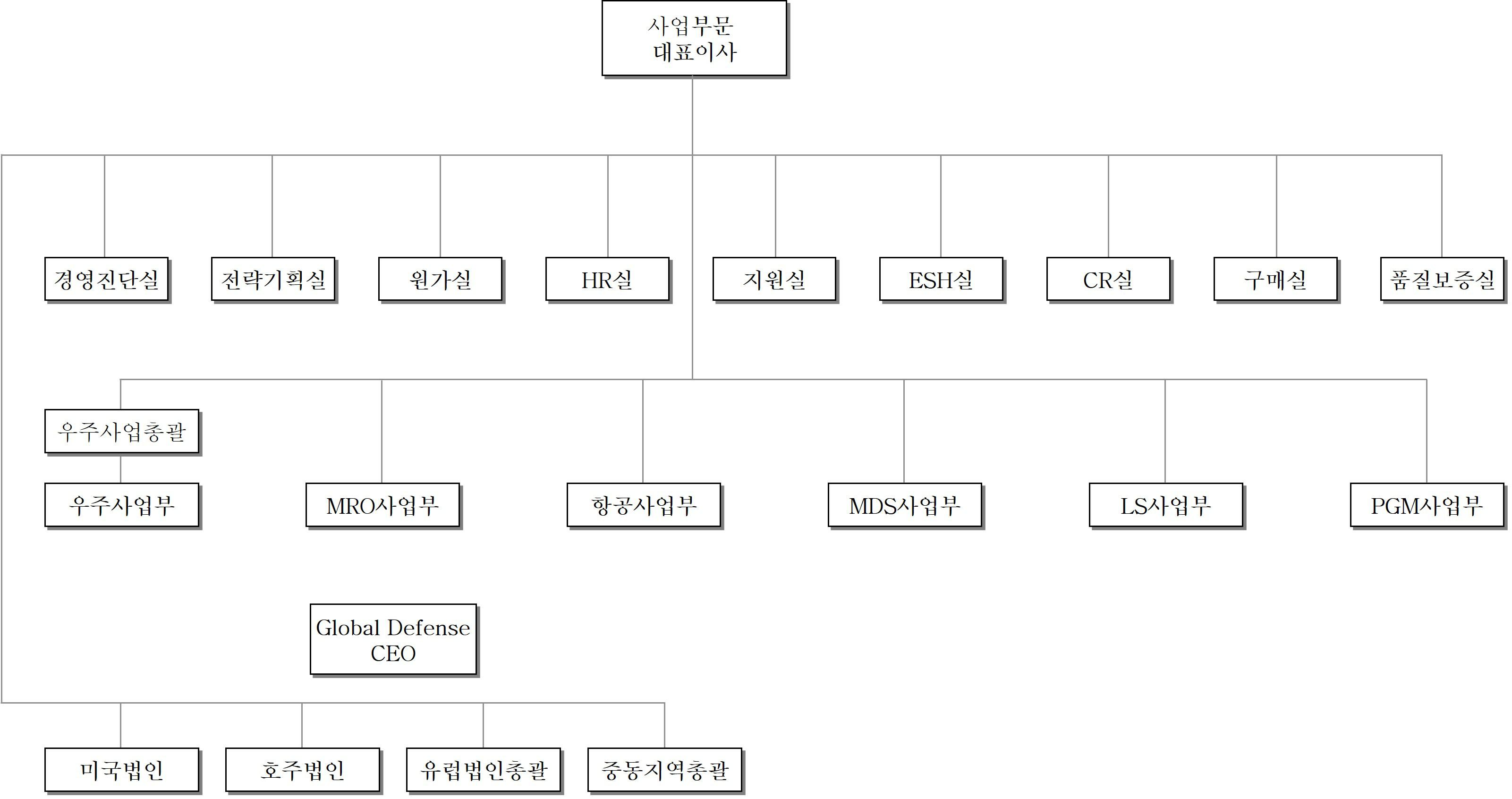 이미지: 조직도_한화에어로스페이스㈜