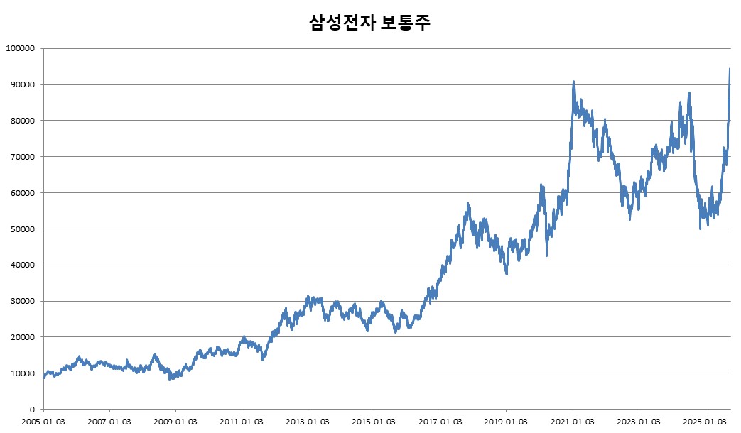 이미지: 기초자산 최근 20년간 가격변동 추이