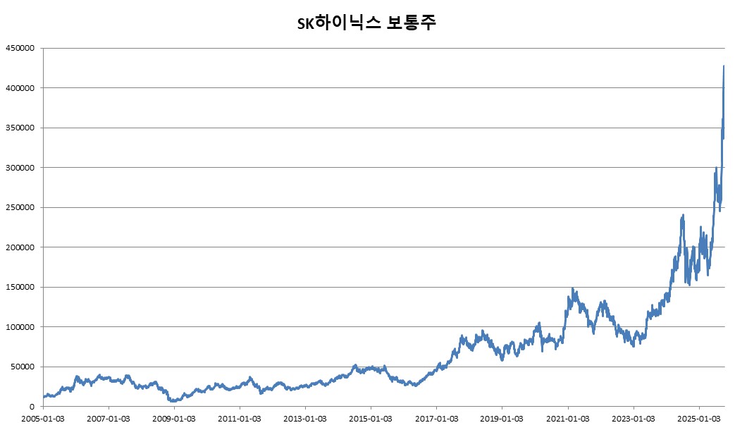 이미지: 기초자산 최근 20년간 가격변동 추이
