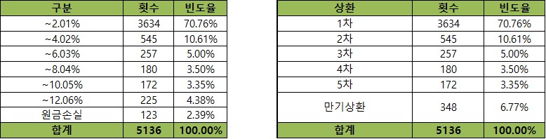 이미지: 기초자산의 과거 데이터를 이용한 수익률 모의실험