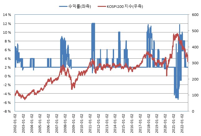 이미지: 교보증권 제13383회 주가연계 파생결합증권 (수익률 모의실험)