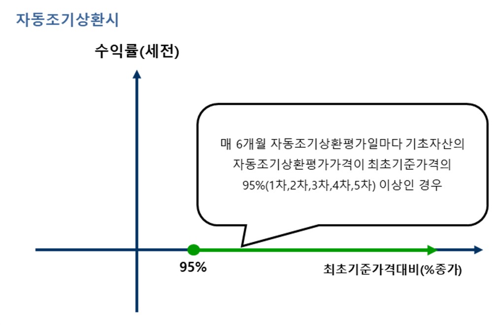 이미지: 교보증권 제13383회 주가연계 파생결합증권 손익구조_자동조기상환