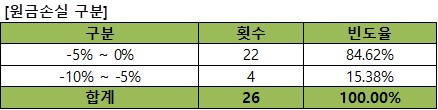 이미지: 기초자산의 과거 데이터를 이용한 수익률 모의실험