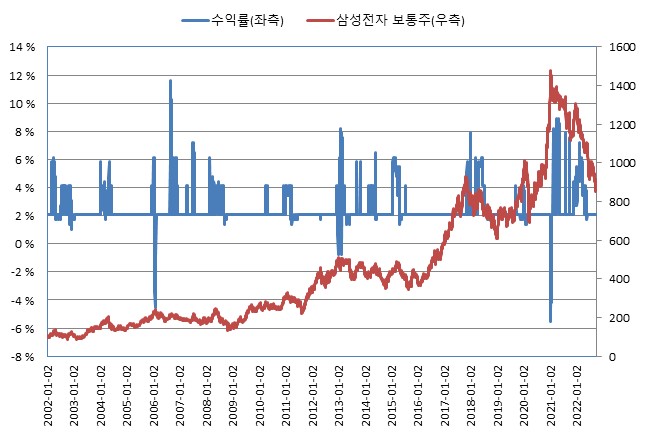 이미지: 교보증권 제13384회 주가연계 파생결합증권 (수익률 모의실험)