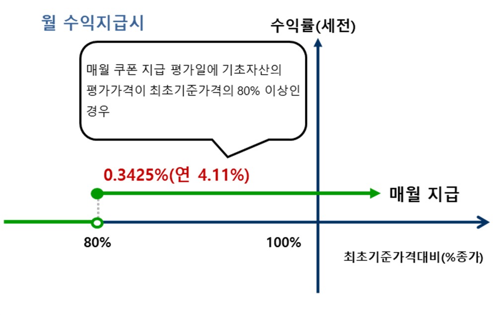 이미지: 교보증권 제13384회 주가연계 파생결합증권 손익구조_월 쿠폰 지급