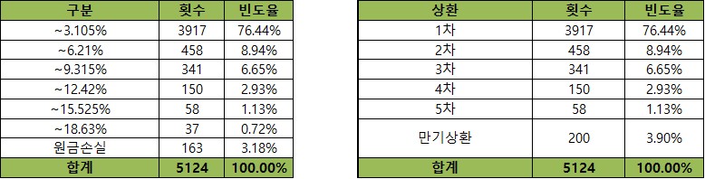 이미지: 기초자산의 과거 데이터를 이용한 수익률 모의실험