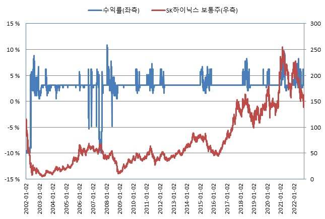 이미지: 교보증권 제13385회 주가연계 파생결합증권 (수익률 모의실험)