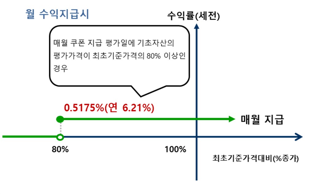 이미지: 교보증권 제13385회 주가연계 파생결합증권 손익구조_월 쿠폰 지급