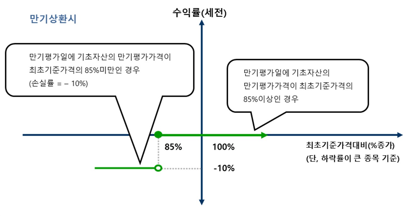 이미지: 교보증권 제13385회 주가연계 파생결합증권 손익구조_만기상환