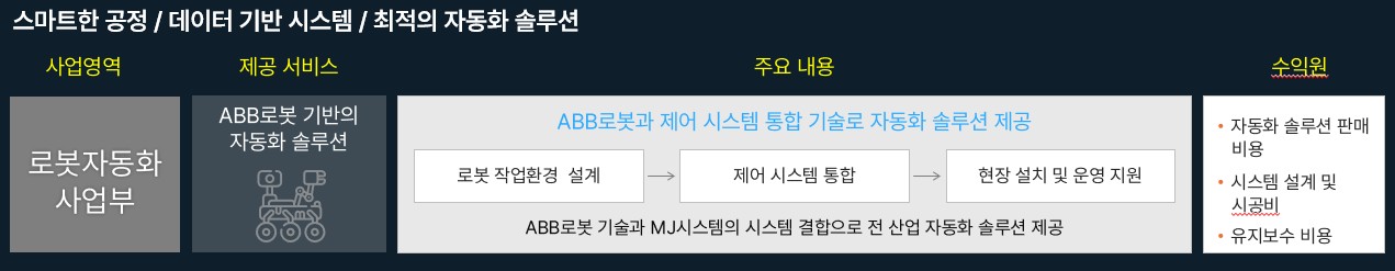 이미지: 로봇자동화 사업부 - 솔루션2
