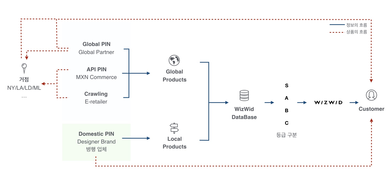 이미지: 위즈위드 글로벌 소싱 흐름도