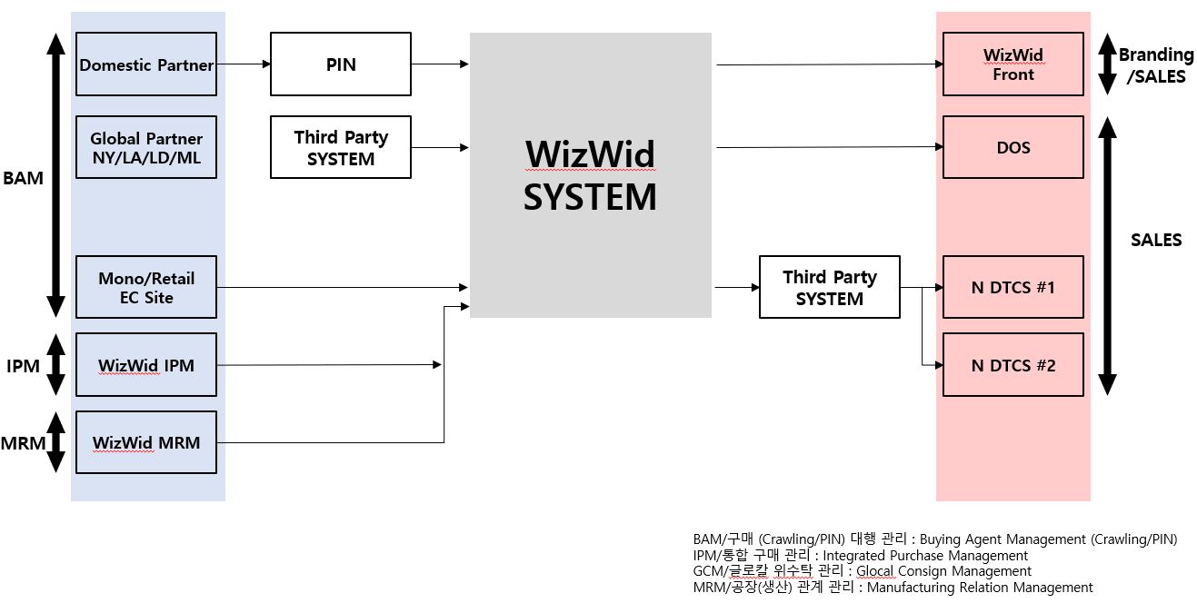 이미지: 위즈위드상품흐름도