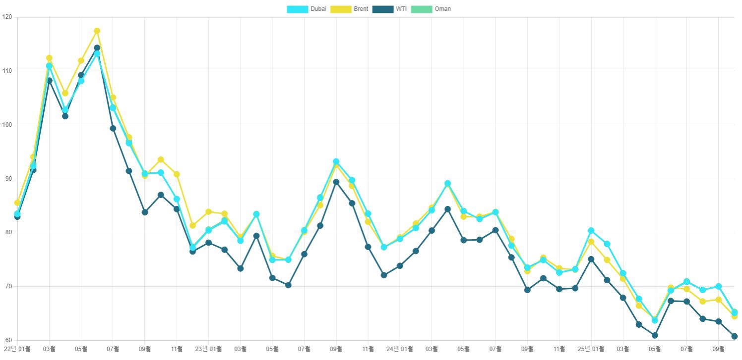 이미지: 국제유가 추이