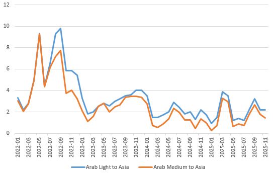 이미지: 사우디 아시아향 osp 추이