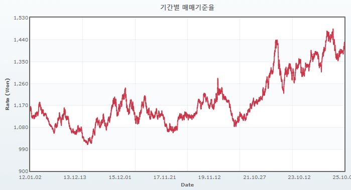 이미지: 원달러 환율 추이