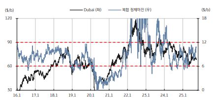 이미지: 정제마진 추이