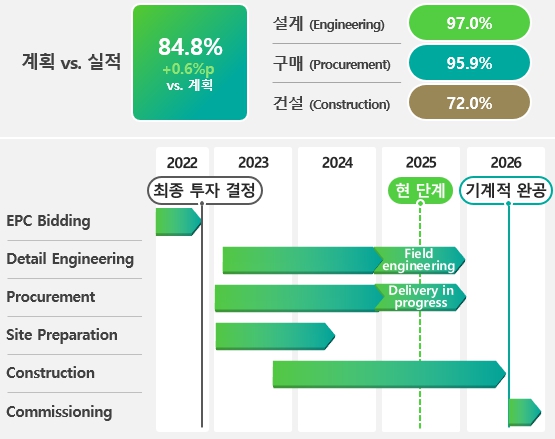 이미지: shaheen 프로젝트 진행률