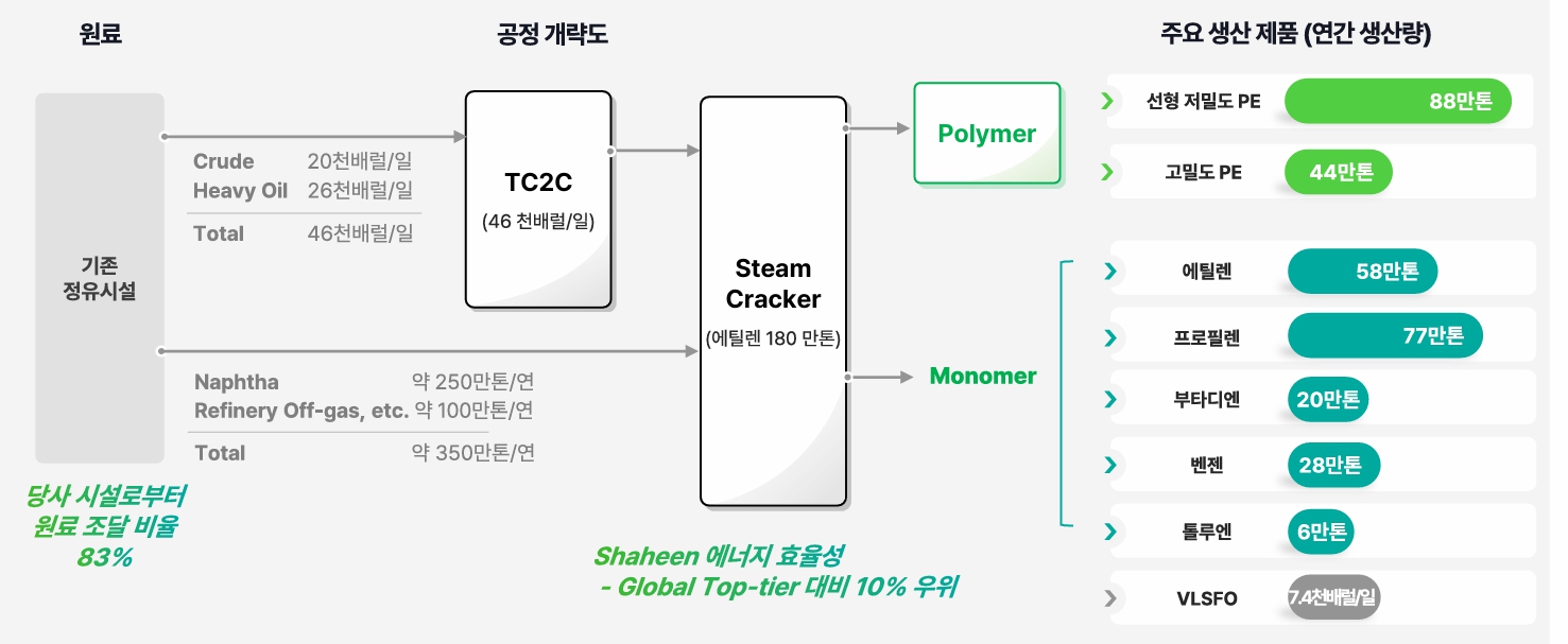 이미지: shaheen프로젝트 공정개략도