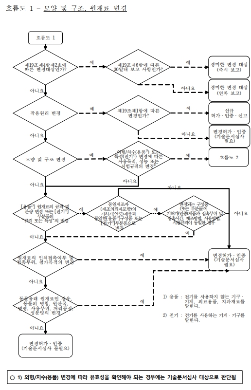 이미지: [별표 4] 변경대상 판단 흐름도1