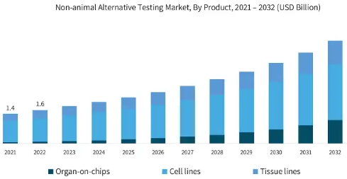 이미지: 글로벌 동물 대체 시험법 시장 규모