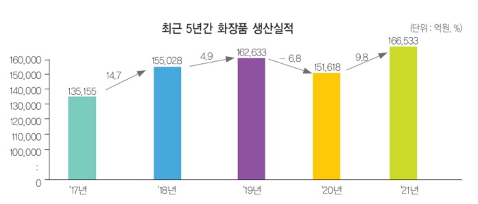 이미지: 도표1. 코로나 이전과 코로나 상황에서 화장품 생산실적