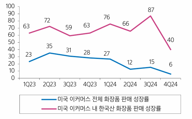 이미지: 미국 이커머스 내 한국산 화장품 판매 성장률 추이