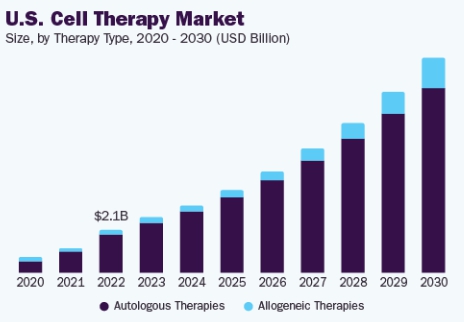 이미지: 북미 세포치료제 시장 규모