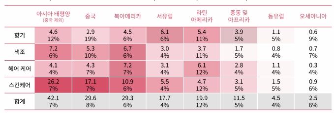 이미지: 뷰티 업종 내 '22-'27년 지역별카테고리별 시장 성장 규모 및 성장률