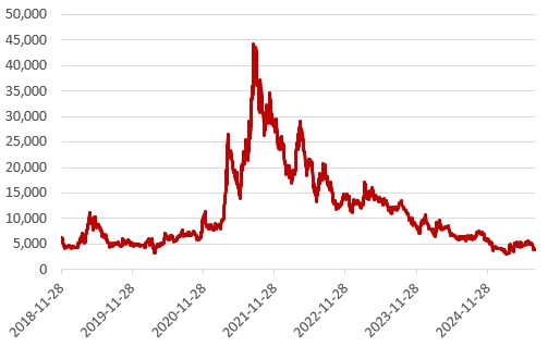 이미지: 상장 이후 당사 주가변동추이(수정주가)