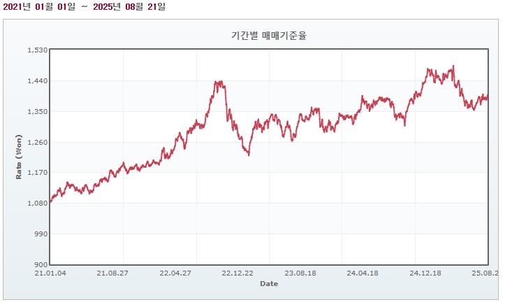 이미지: 원달러 매매기준율_20250821