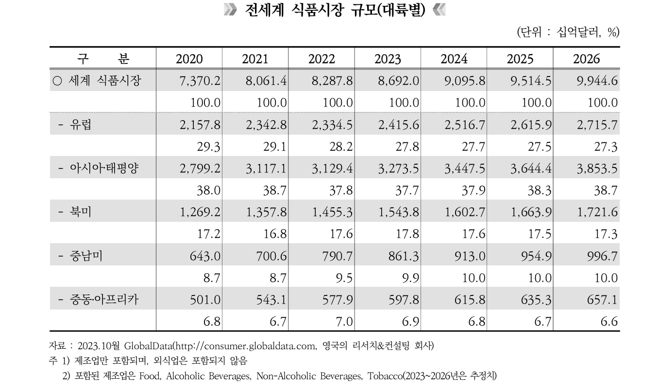 이미지: 전세계 식품시장 규모