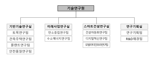 이미지: 기술연구원 조직형태