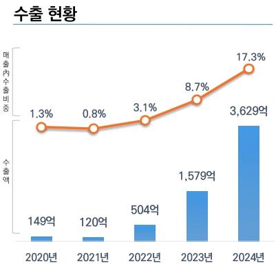 이미지: 방산부문 수출 현황