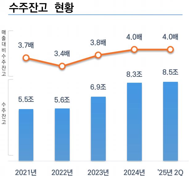 이미지: 수주잔고현황