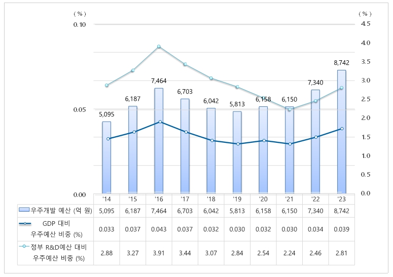 이미지: 우주개발 예산