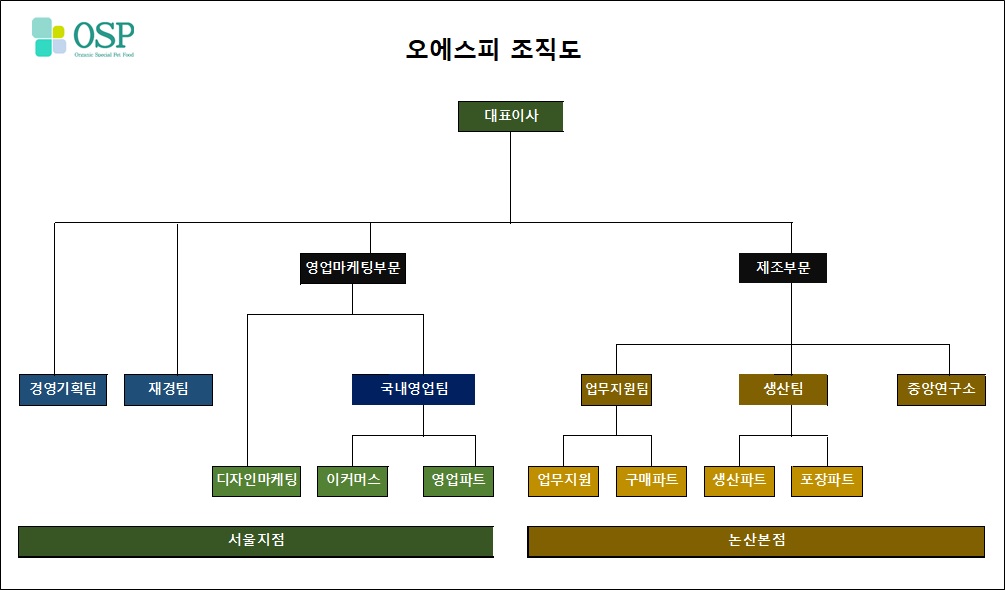 이미지: 오에스피 조직도