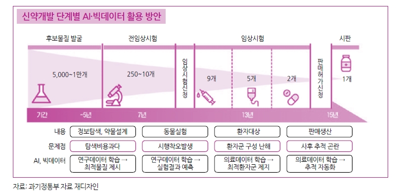 이미지: 그림 12. 신약개발 단계별 AI 빅데이터 활용 방안