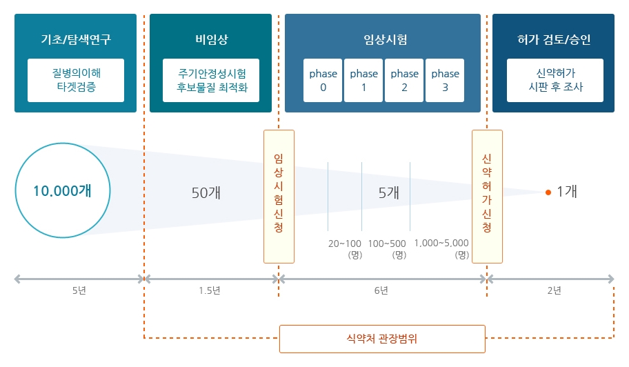 이미지: 그림 01. 일반적인 신약개발 R&D 과정