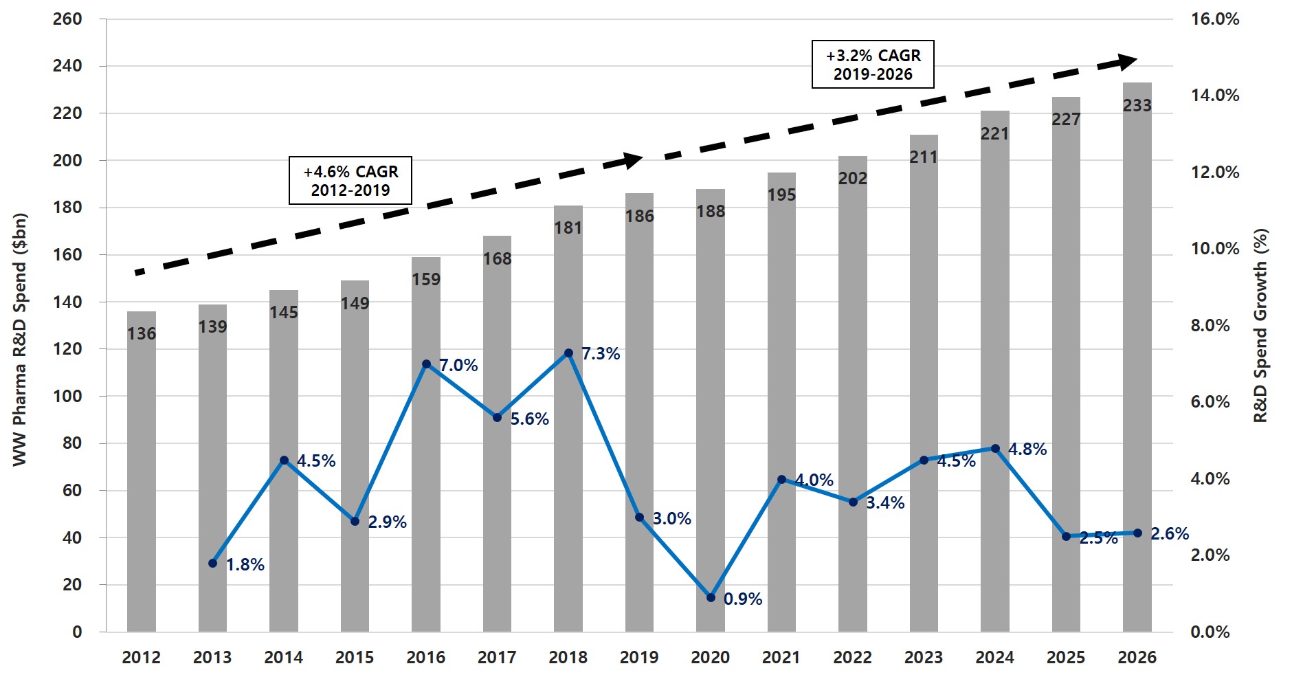 이미지: 그림 10. 전세계 제약 R&D 비용 규모 및 성장률 추이