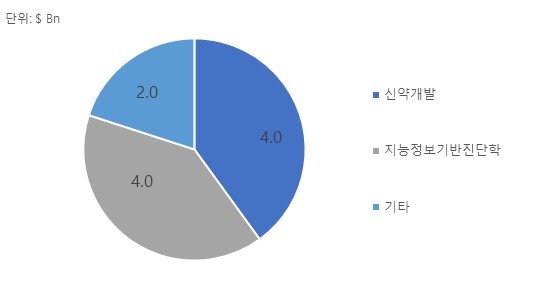 이미지: 그림 13. 글로벌 AI 헬스케어 영역별 시장규모 전망(2024)