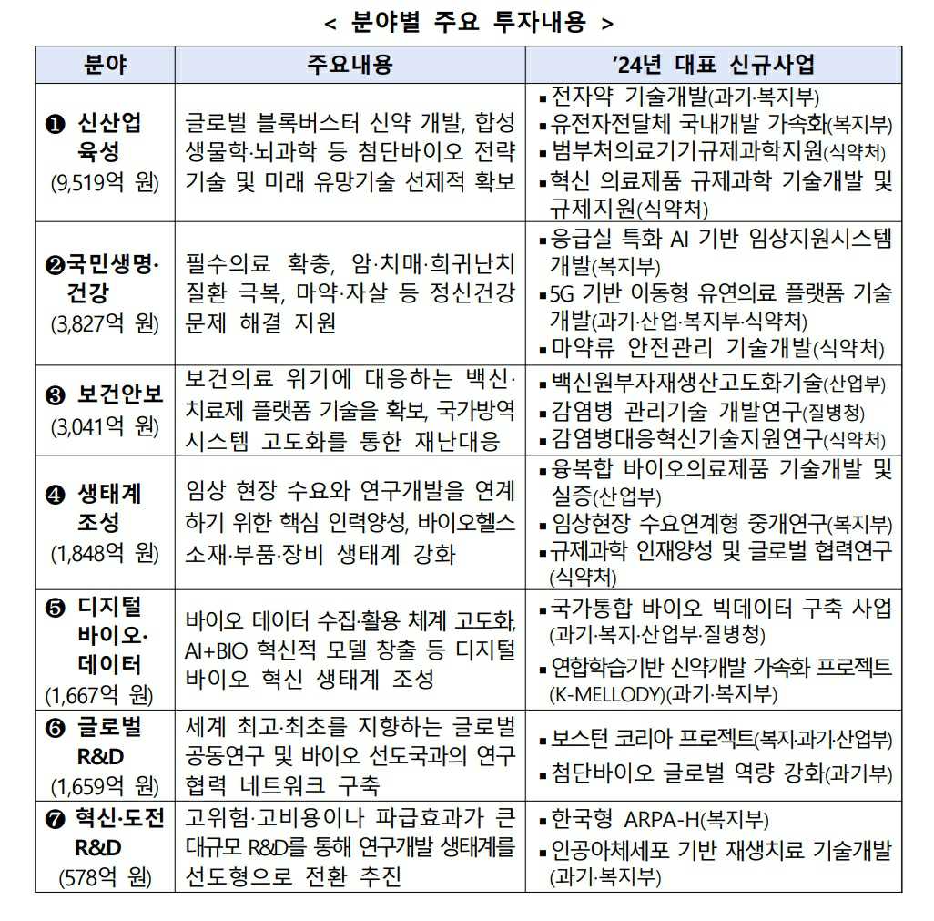 이미지: 바이오헬스 R&D 분야별 주요 투자내용