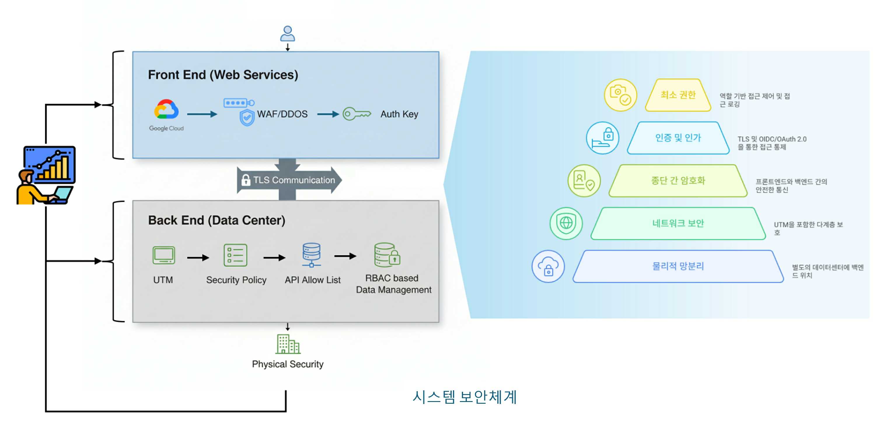 이미지: 시스템 보안체계